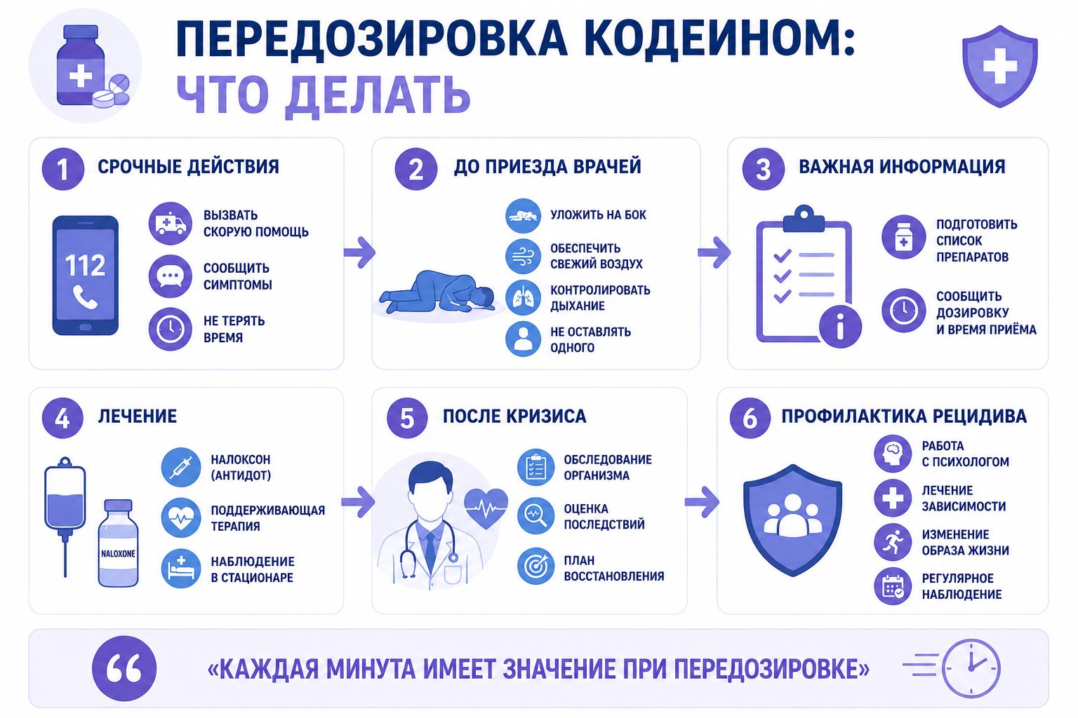 Медицинская инфографика: Алгоритм действий при передозировке кодеином
